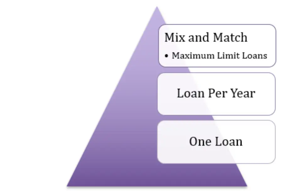 Loan Basic Chart
